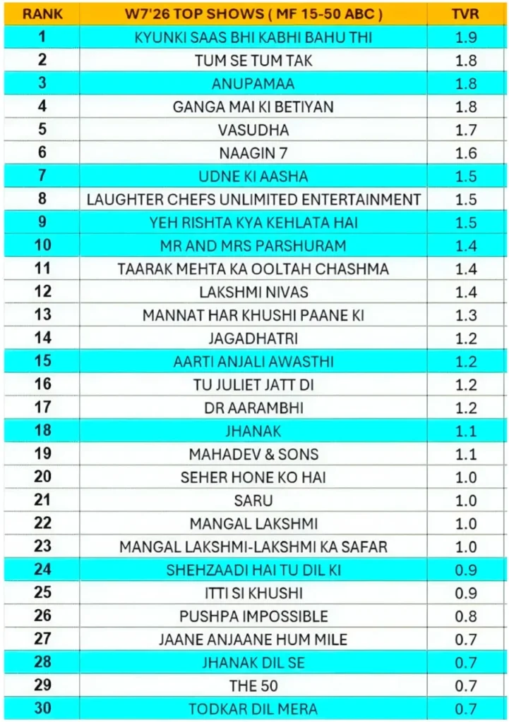 BARC TRP Week 07, 2026 Kyunki Saas Bhi Kabhi Bahu Thi Holds No.1 as Tum Se Tum Tak Achieves Best-Ever Rank Amid Overall Rating Drop (2)